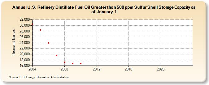 U.S. Refinery Distillate Fuel Oil Greater than 500 ppm Sulfur Shell Storage Capacity as of January 1 (Thousand Barrels)