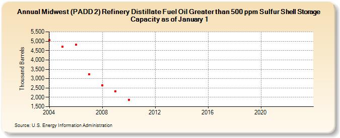 Midwest (PADD 2) Refinery Distillate Fuel Oil Greater than 500 ppm Sulfur Shell Storage Capacity as of January 1 (Thousand Barrels)