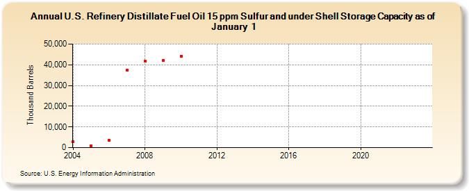 U.S. Refinery Distillate Fuel Oil 15 ppm Sulfur and under Shell Storage Capacity as of January 1 (Thousand Barrels)