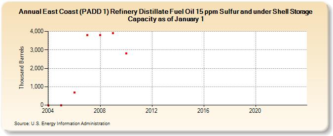 East Coast (PADD 1) Refinery Distillate Fuel Oil 15 ppm Sulfur and under Shell Storage Capacity as of January 1 (Thousand Barrels)
