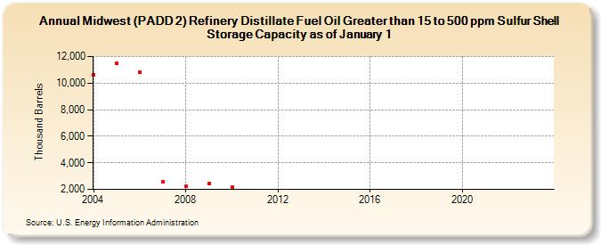 Midwest (PADD 2) Refinery Distillate Fuel Oil Greater than 15 to 500 ppm Sulfur Shell Storage Capacity as of January 1 (Thousand Barrels)