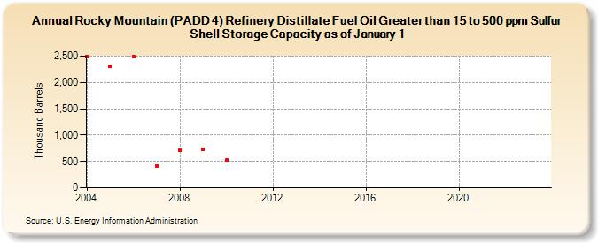 Rocky Mountain (PADD 4) Refinery Distillate Fuel Oil Greater than 15 to 500 ppm Sulfur Shell Storage Capacity as of January 1 (Thousand Barrels)