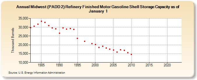 Midwest (PADD 2) Refinery Finished Motor Gasoline Shell Storage Capacity as of January 1 (Thousand Barrels)