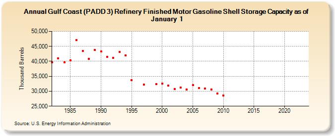 Gulf Coast (PADD 3) Refinery Finished Motor Gasoline Shell Storage Capacity as of January 1 (Thousand Barrels)
