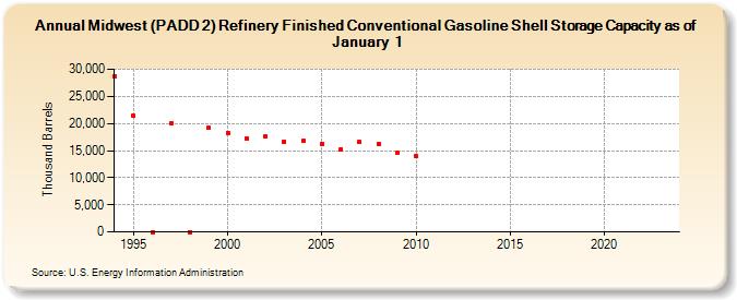Midwest (PADD 2) Refinery Finished Conventional Gasoline Shell Storage Capacity as of January 1 (Thousand Barrels)