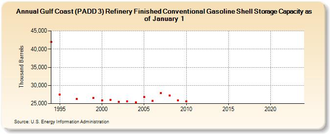 Gulf Coast (PADD 3) Refinery Finished Conventional Gasoline Shell Storage Capacity as of January 1 (Thousand Barrels)
