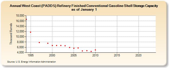 West Coast (PADD 5) Refinery Finished Conventional Gasoline Shell Storage Capacity as of January 1 (Thousand Barrels)