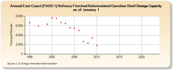 East Coast (PADD 1) Refinery Finished Reformulated Gasoline Shell Storage Capacity as of January 1 (Thousand Barrels)