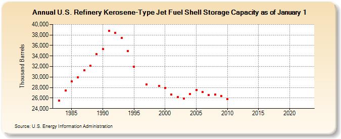 U.S. Refinery Kerosene-Type Jet Fuel Shell Storage Capacity as of January 1 (Thousand Barrels)