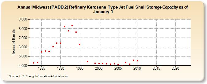 Midwest (PADD 2) Refinery Kerosene-Type Jet Fuel Shell Storage Capacity as of January 1 (Thousand Barrels)