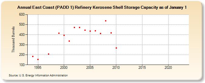 East Coast (PADD 1) Refinery Kerosene Shell Storage Capacity as of January 1 (Thousand Barrels)