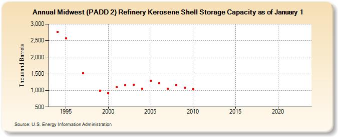 Midwest (PADD 2) Refinery Kerosene Shell Storage Capacity as of January 1 (Thousand Barrels)