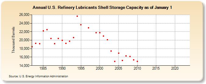 U.S. Refinery Lubricants Shell Storage Capacity as of January 1 (Thousand Barrels)
