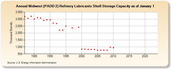 Midwest (PADD 2) Refinery Lubricants Shell Storage Capacity as of January 1 (Thousand Barrels)