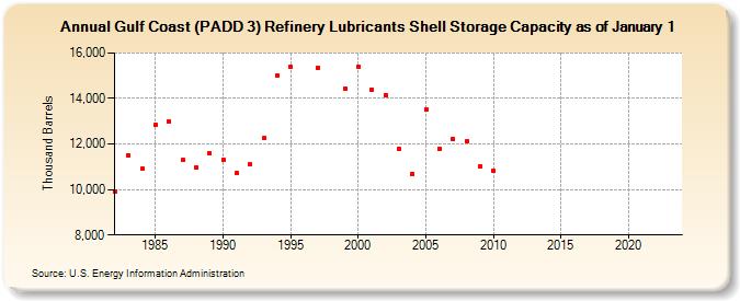 Gulf Coast (PADD 3) Refinery Lubricants Shell Storage Capacity as of January 1 (Thousand Barrels)
