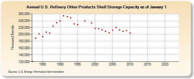 U.S. Refinery Other Products Shell Storage Capacity as of January 1 (Thousand Barrels)