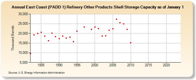 East Coast (PADD 1) Refinery Other Products Shell Storage Capacity as of January 1 (Thousand Barrels)