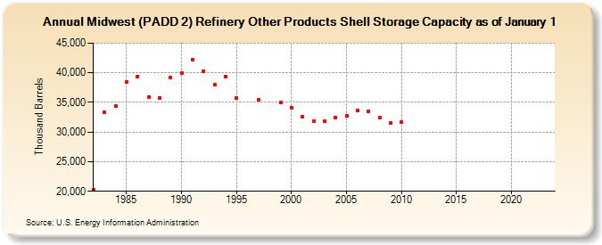 Midwest (PADD 2) Refinery Other Products Shell Storage Capacity as of January 1 (Thousand Barrels)