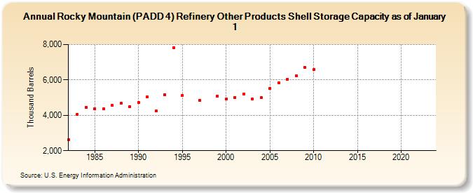 Rocky Mountain (PADD 4) Refinery Other Products Shell Storage Capacity as of January 1 (Thousand Barrels)