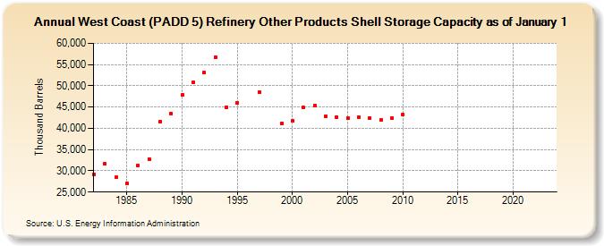West Coast (PADD 5) Refinery Other Products Shell Storage Capacity as of January 1 (Thousand Barrels)