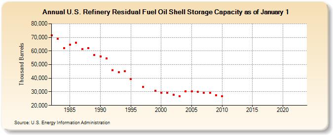 U.S. Refinery Residual Fuel Oil Shell Storage Capacity as of January 1 (Thousand Barrels)