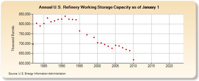 U.S. Refinery Working Storage Capacity as of January 1 (Thousand Barrels)
