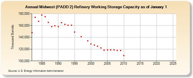 Midwest (PADD 2) Refinery Working Storage Capacity as of January 1 (Thousand Barrels)