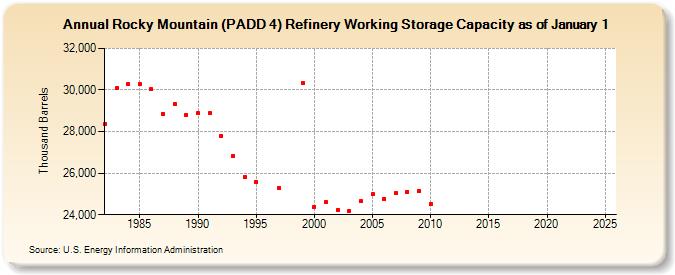 Rocky Mountain (PADD 4) Refinery Working Storage Capacity as of January 1 (Thousand Barrels)