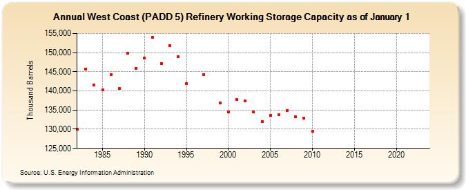 West Coast (PADD 5) Refinery Working Storage Capacity as of January 1 (Thousand Barrels)
