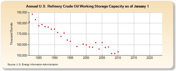 U.S. Refinery Crude Oil Working Storage Capacity as of January 1 (Thousand Barrels)