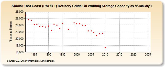 East Coast (PADD 1) Refinery Crude Oil Working Storage Capacity as of January 1 (Thousand Barrels)