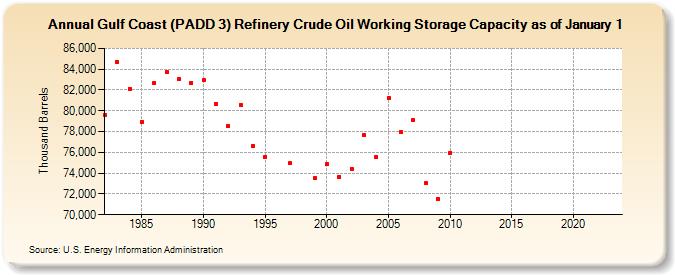 Gulf Coast (PADD 3) Refinery Crude Oil Working Storage Capacity as of January 1 (Thousand Barrels)
