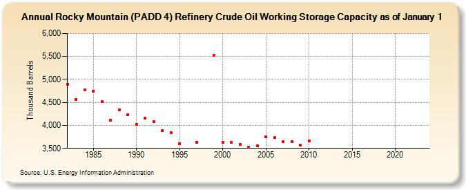 Rocky Mountain (PADD 4) Refinery Crude Oil Working Storage Capacity as of January 1 (Thousand Barrels)