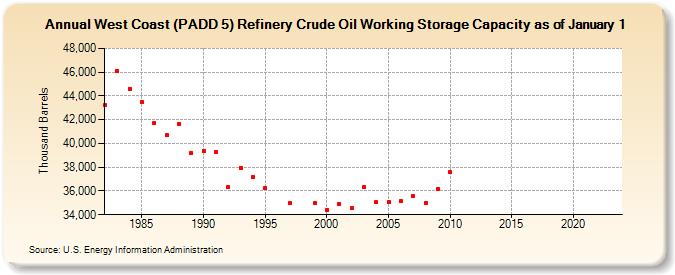 West Coast (PADD 5) Refinery Crude Oil Working Storage Capacity as of January 1 (Thousand Barrels)