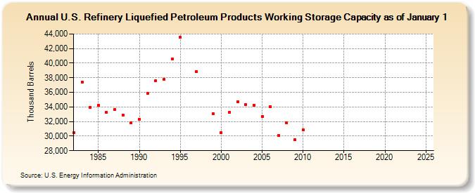 U.S. Refinery Liquefied Petroleum Products Working Storage Capacity as of January 1 (Thousand Barrels)