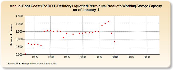 East Coast (PADD 1) Refinery Liquefied Petroleum Products Working Storage Capacity as of January 1 (Thousand Barrels)