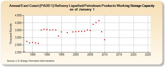 East Coast (PADD 1) Refinery Liquefied Petroleum Products Working Storage Capacity as of January 1 (Thousand Barrels)