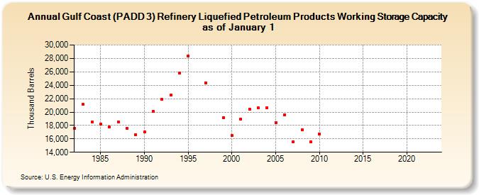Gulf Coast (PADD 3) Refinery Liquefied Petroleum Products Working Storage Capacity as of January 1 (Thousand Barrels)