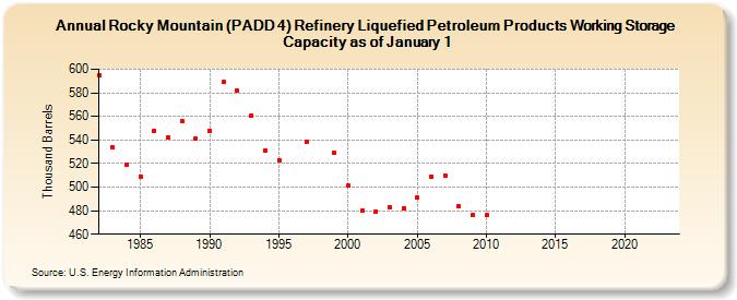 Rocky Mountain (PADD 4) Refinery Liquefied Petroleum Products Working Storage Capacity as of January 1 (Thousand Barrels)