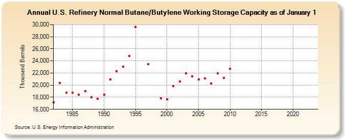 U.S. Refinery Normal Butane/Butylene Working Storage Capacity as of January 1 (Thousand Barrels)