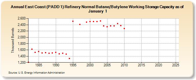 East Coast (PADD 1) Refinery Normal Butane/Butylene Working Storage Capacity as of January 1 (Thousand Barrels)