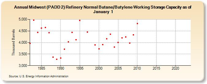 Midwest (PADD 2) Refinery Normal Butane/Butylene Working Storage Capacity as of January 1 (Thousand Barrels)