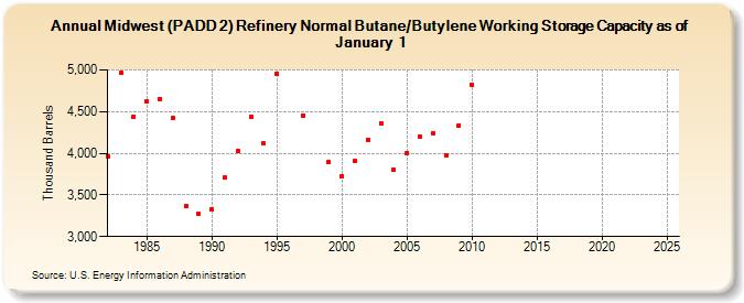 Midwest (PADD 2) Refinery Normal Butane/Butylene Working Storage Capacity as of January 1 (Thousand Barrels)