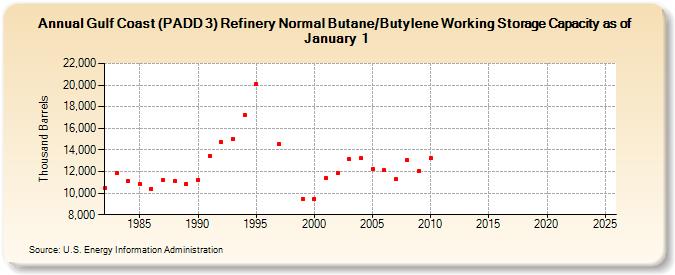 Gulf Coast (PADD 3) Refinery Normal Butane/Butylene Working Storage Capacity as of January 1 (Thousand Barrels)