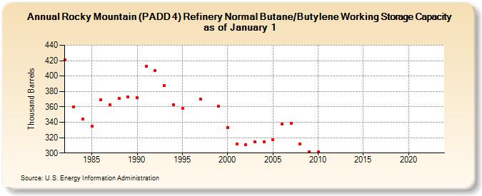 Rocky Mountain (PADD 4) Refinery Normal Butane/Butylene Working Storage Capacity as of January 1 (Thousand Barrels)