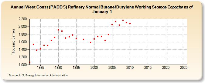 West Coast (PADD 5) Refinery Normal Butane/Butylene Working Storage Capacity as of January 1 (Thousand Barrels)