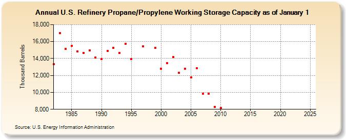 U.S. Refinery Propane/Propylene Working Storage Capacity as of January 1 (Thousand Barrels)