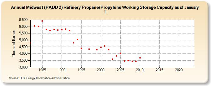 Midwest (PADD 2) Refinery Propane/Propylene Working Storage Capacity as of January 1 (Thousand Barrels)