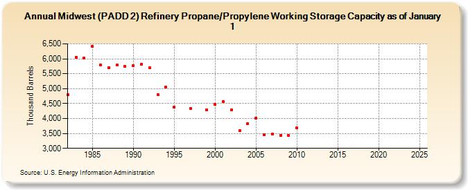 Midwest (PADD 2) Refinery Propane/Propylene Working Storage Capacity as of January 1 (Thousand Barrels)