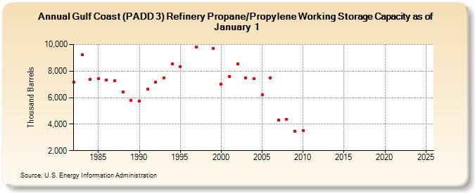 Gulf Coast (PADD 3) Refinery Propane/Propylene Working Storage Capacity as of January 1 (Thousand Barrels)